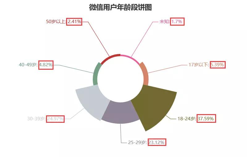 你的微信昵称，正在暴露你