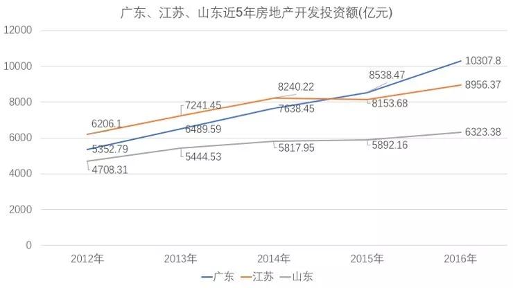 山东与广东、江苏的真实差距真的很大吗？