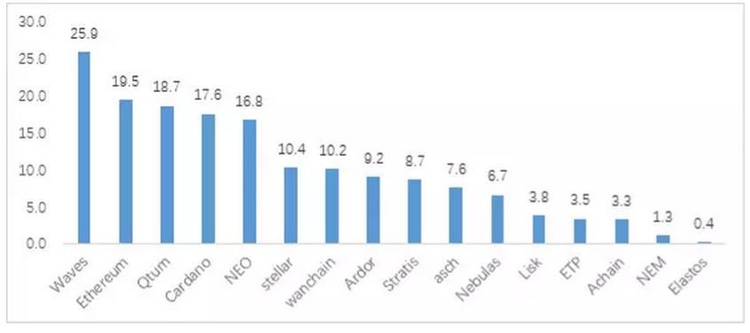 火币发布《区块链资产行业专题报告》：公链平台进入爆发期
