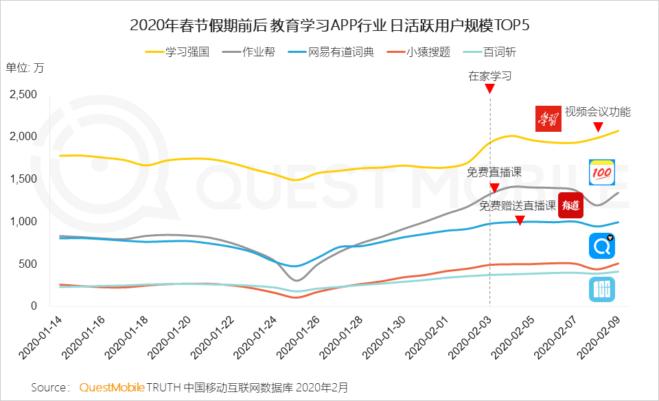 2020中国移动互联网“战疫”专题报告：单日人均时长增至7.3小时，效率办公DAU增长4000万