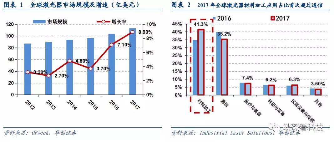 创投观察 |从全球激光产业竞争格局与下游新兴应用看中国厂商崛起契机与发展路径