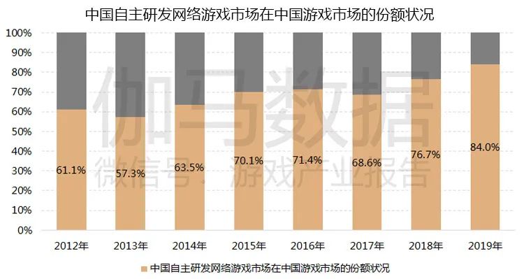 游戏市场企业研发竞争力报告：自主研发连年增长已占市场84%，研发竞争力15强分析