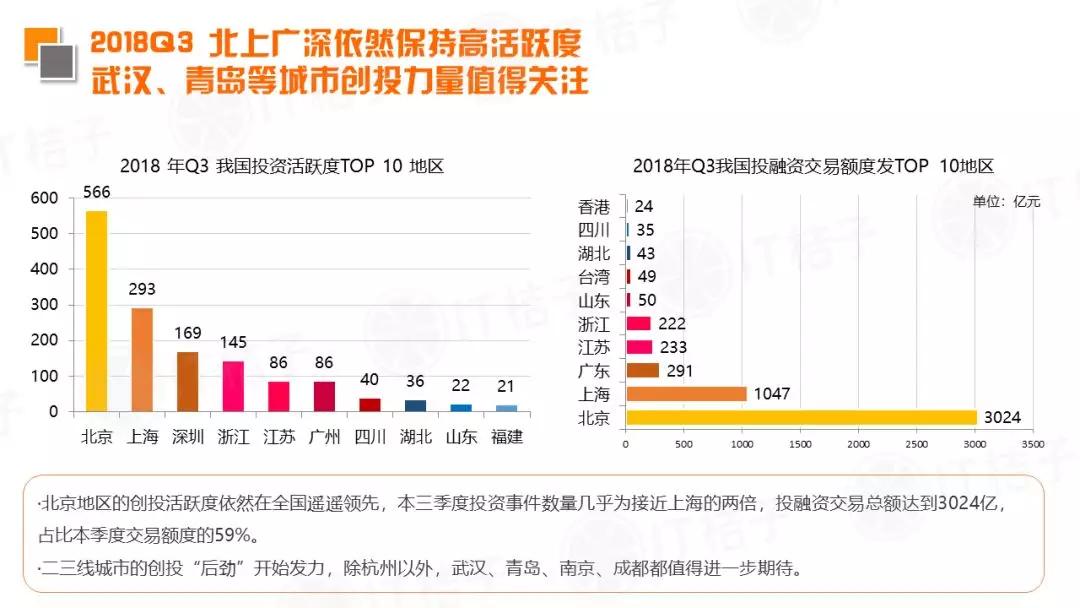 2018 Q3新经济领域并购事件同比翻倍，IPO公司数出新高