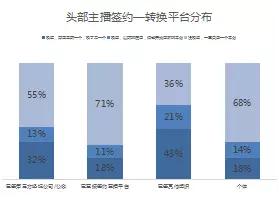 这里有一份关于4500多位主播的问卷调查，告诉你5个直播的真相