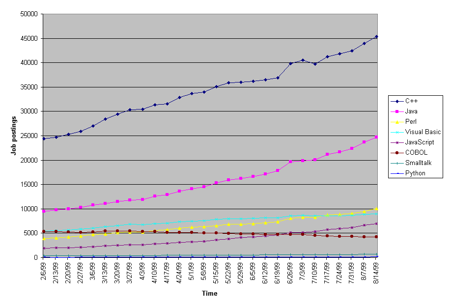 为什么我要在2018年学习Python？