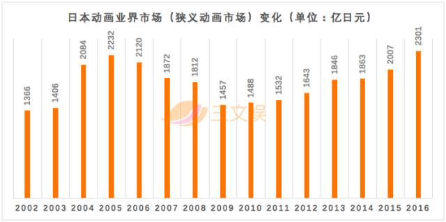 日本动画年度报告：年产值2万亿日元，中国成最大买家还拉高制作成本