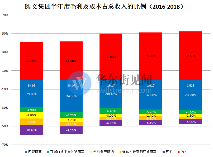 阅文上市后首份半年报：在线阅读增速放缓，用户付费比率下降