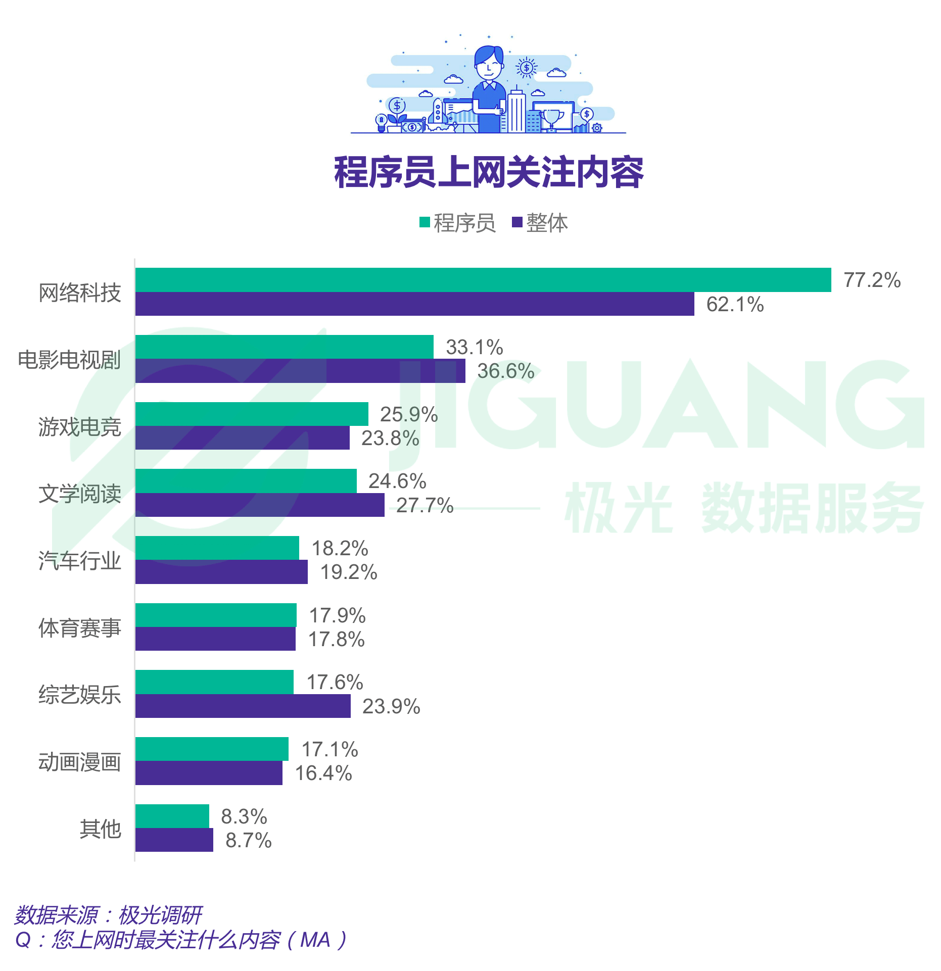 报告显示四成程序员依旧单身，一线城市程序员超七成仍在租房住