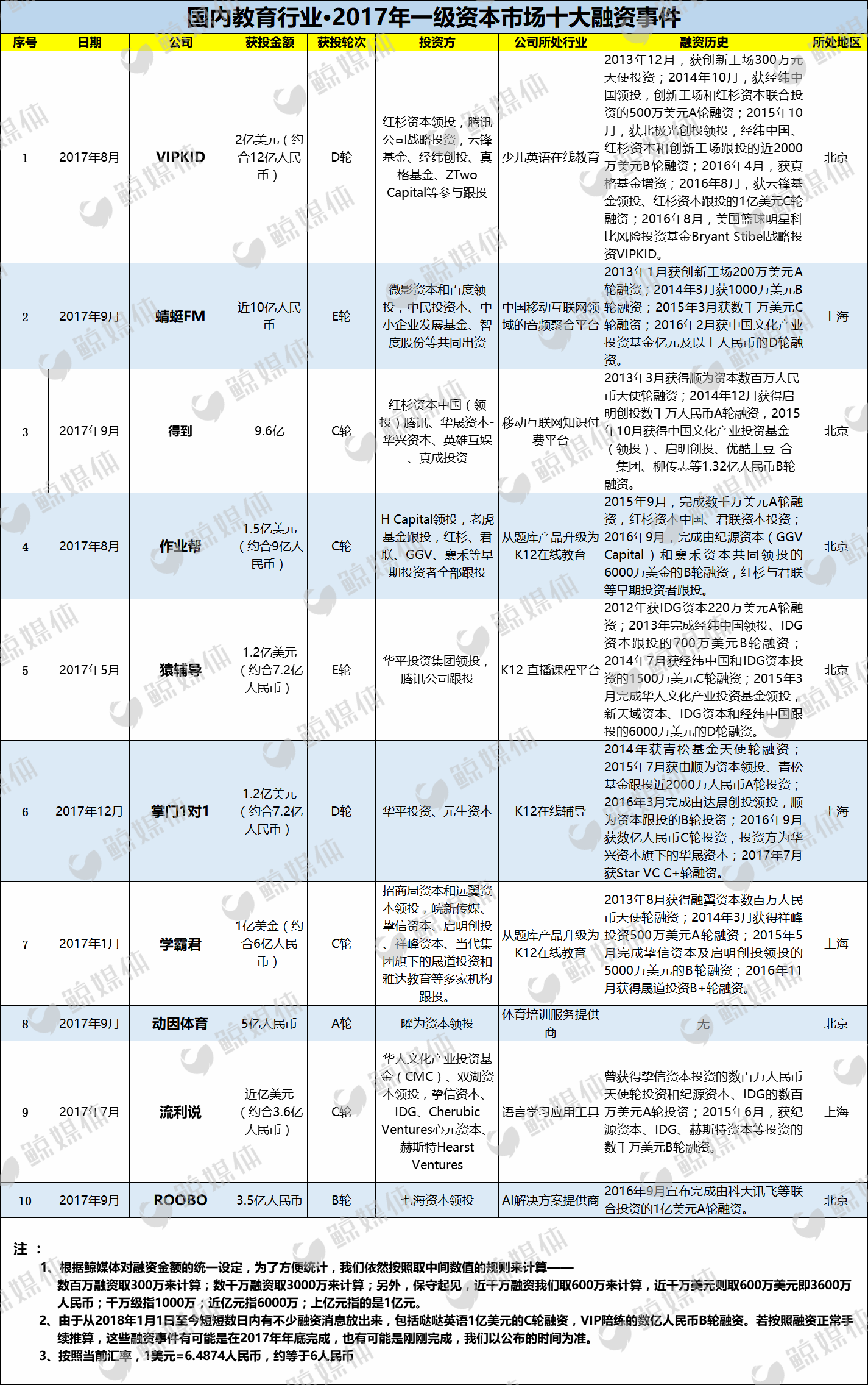 2017教育行业一级市场十大融资事件，谁是下一只“独角兽”？