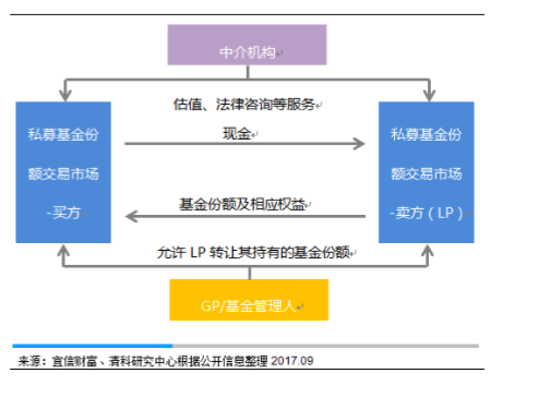 创投观察 | 中国 PE Secondary Funds 投资机会巨大 ，市场化母基金将成市场发展主力