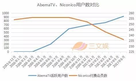 60亿美金做内容，砸出2000万新用户，Netflix明年要再投80亿——没烧钱的Niconico付费会员少了10%