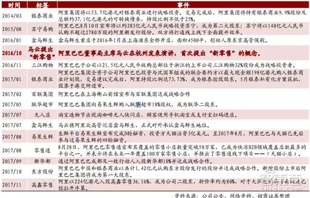 招商证券新零售重磅报告：腾讯阿里主宰两极