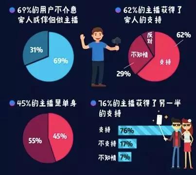 2017中国网络直播行业发展报告： 全年营收304.5亿，生态链逐渐成型