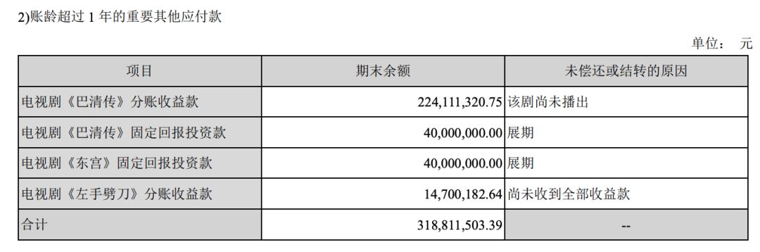 影视行业“钱荒”来了？21家上市公司应收款共300亿，坏账61亿