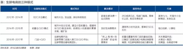 生鲜电商残酷淘汰赛：巨头打响持久战，创业公司夹缝求生
