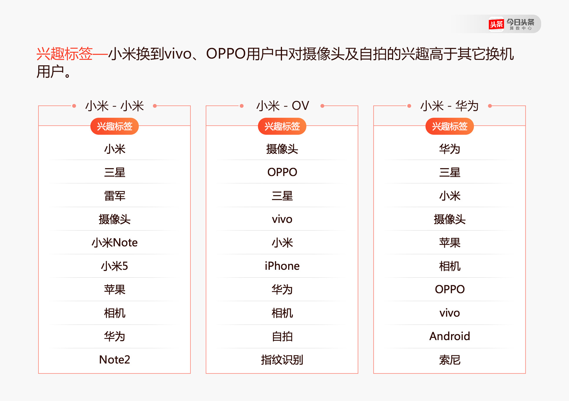 不少小米手机的年轻用户换机时选了OPPO和vivo？ 今日头条是这么说的