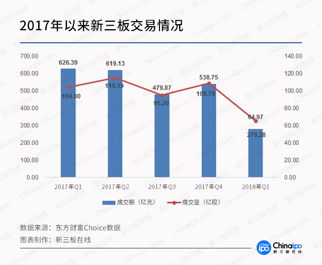 新三板一季报：摘牌数量已占2017全年四成，融资下滑35%