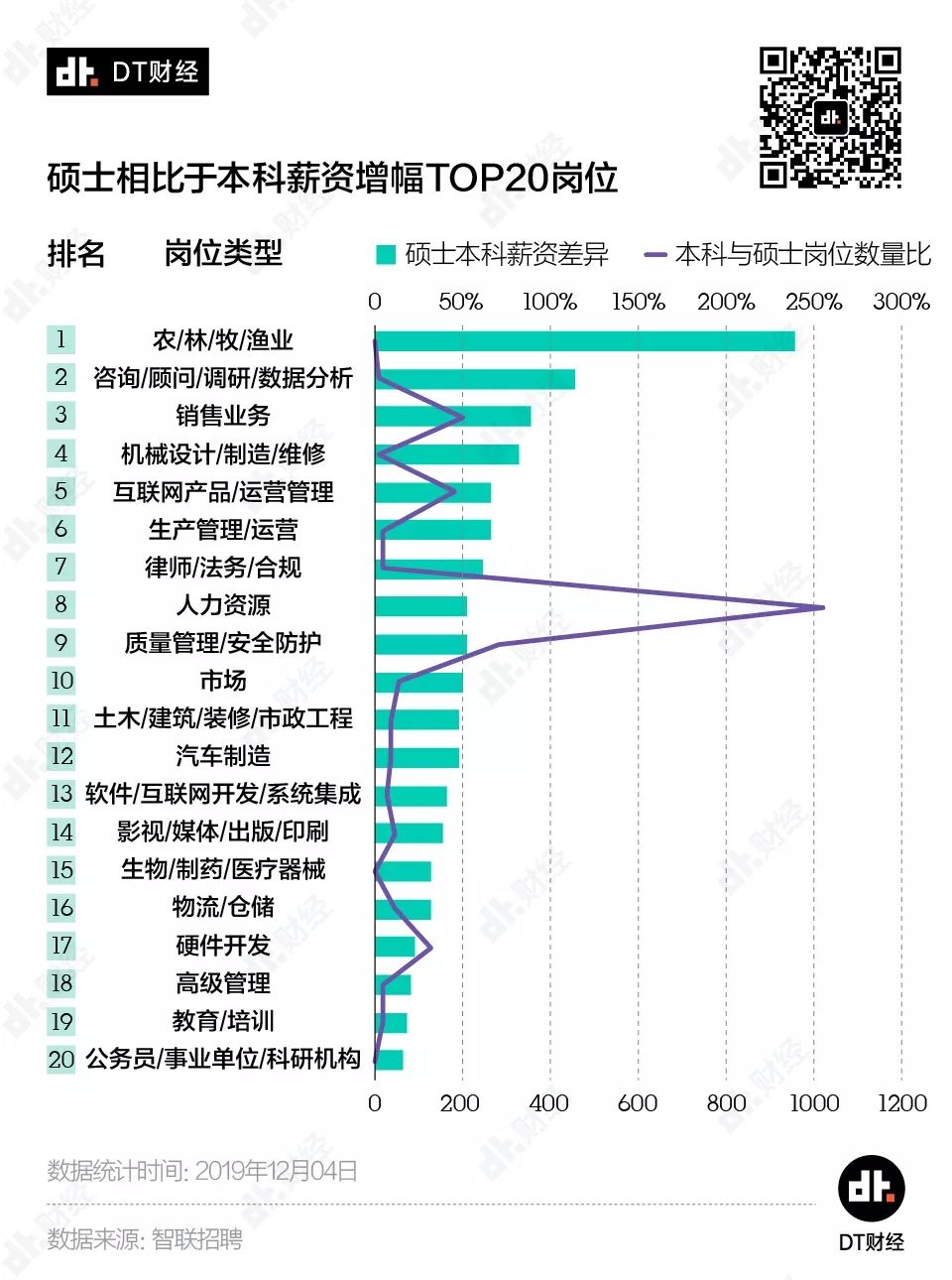 数据告诉你：工作3年和读研3年，哪个更值？