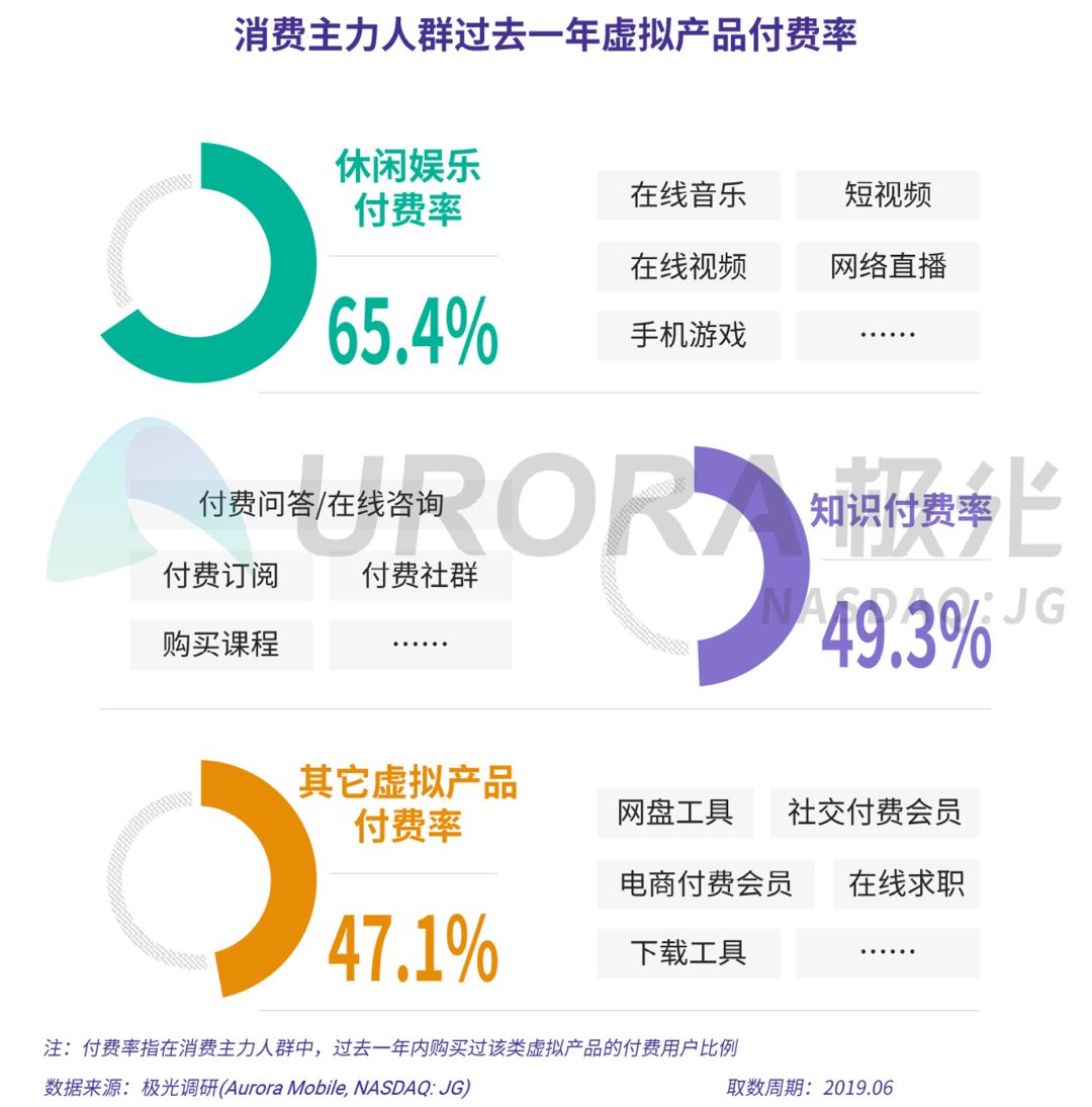 数据报告：在线音乐、短视频、手机游戏……总有一款吸引你付费的虚拟产品