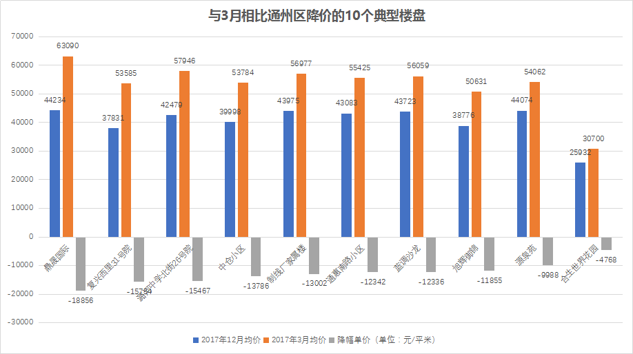 干货 | 北京二手房小区大降价名单 看完心疼