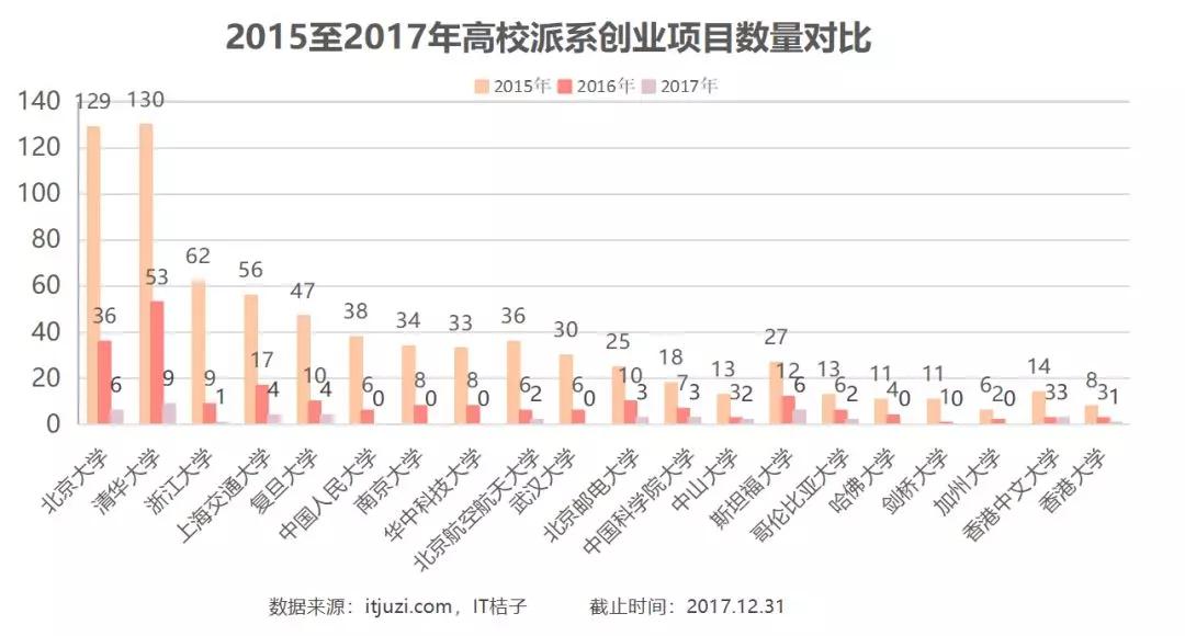 2017年创业者高校派系大盘点：清华、北大是独角兽企业高管的「孵化园」