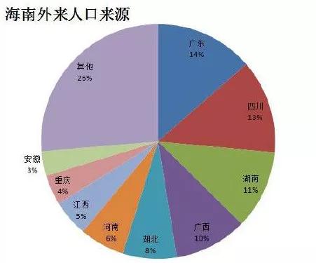 不是东北人选择了海南，而是海南选择了东北人