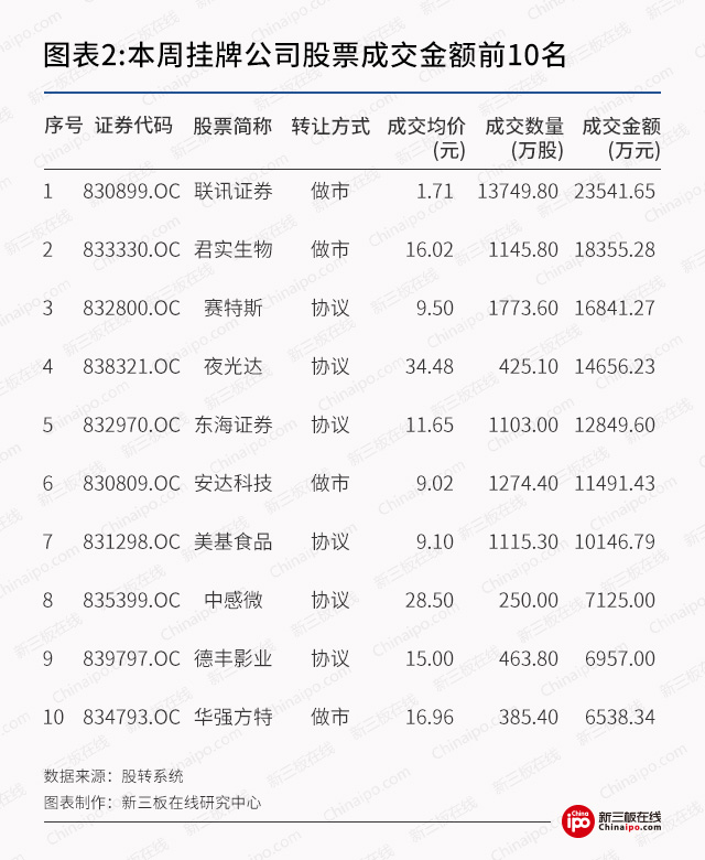 新三板周报：7家新三板企业因持续经营能力问题按下IPO暂停键