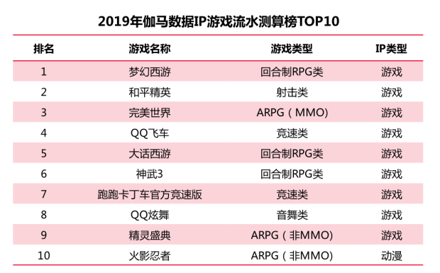 2019年近2万家游戏公司“凉凉”，2020年“游戏王”竞争正当时
