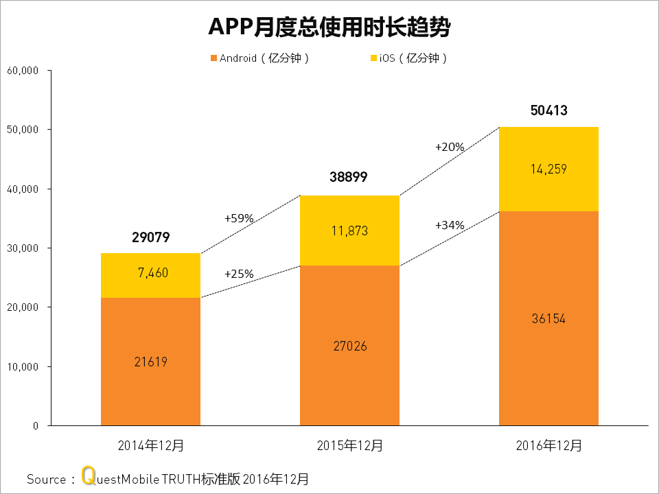 QuestMobile2016年度APP价值榜：10亿月活，还剩多少洪荒之力可挖？