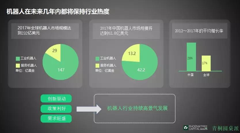 青桐资本方洁：机器人与产业、消费升级的市场机会