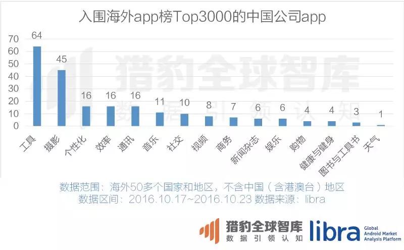 内容出海风口已来！这些社交、新闻app已经在海外挖到宝了
