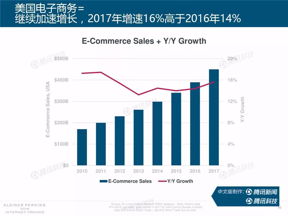 【完整版】2018互联网女皇趋势报告：全球互联网用户出现个位数增长