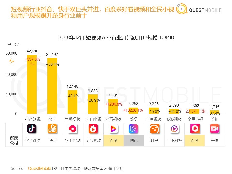 36氪首发 | QuestMobile《中国移动互联网2018年度大报告》