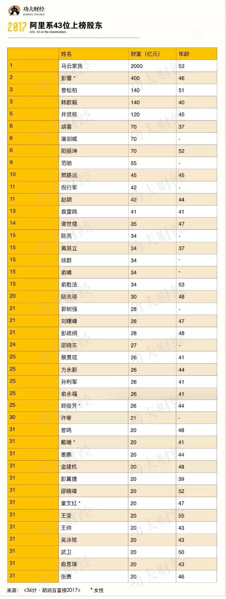 2017胡润百富榜：许家印首登首富宝座，阿里系43位股东身家超20亿