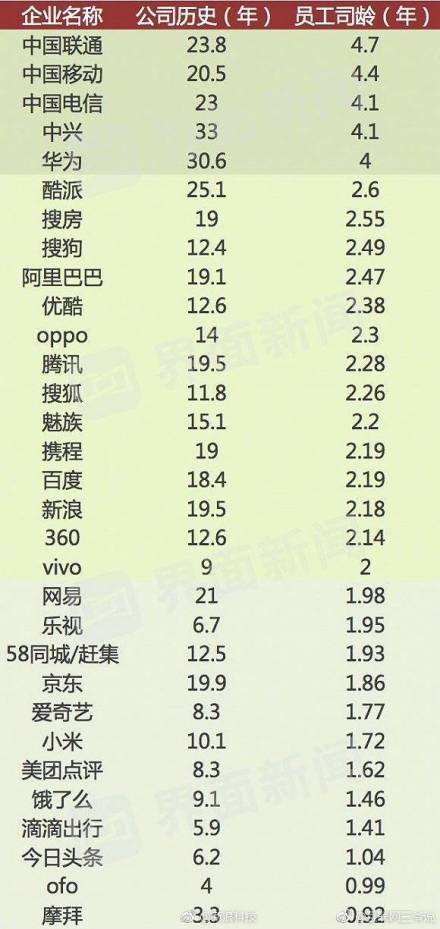 「互联网公司工龄排行发布：阿里人比腾讯人更忠诚，头条员工走得最快」5月16日