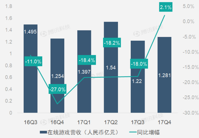 七张图读欢聚时代财报：直播推动Q4营收增长46%