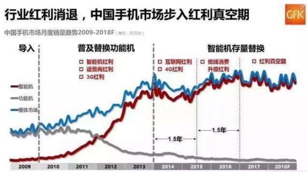 金立东莞工厂“代工”求生，中小品牌手机厂商洗牌潮接近尾声