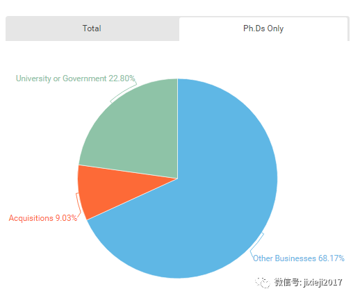 苹果AI人才报告：斯坦福、伯克利、CMU、MIT被挖空