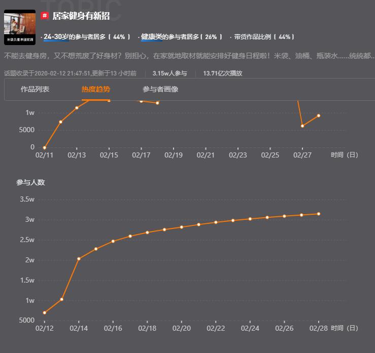 云健身从爆红到冷静：年轻人的“养生”，只是说说而已？