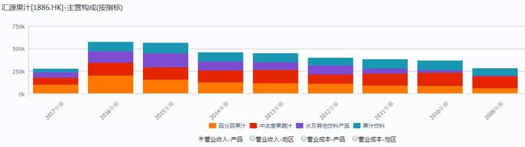 汇源果汁：迷失的十年