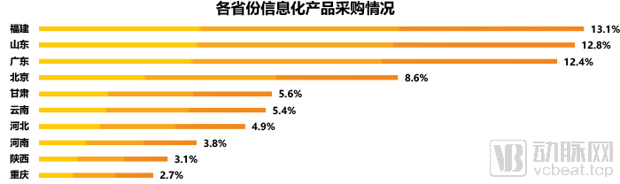 2019医疗信息化中标数据分析，最高中标金额近1.2亿元，三级医院需求占六成