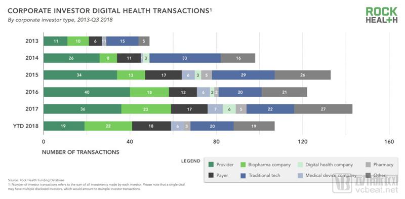 Rock Health 2018年Q3投融资报告：93笔交易33亿美元，医疗服务类公司融资最多