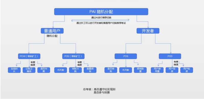 用 AI 分配记账奖励，MAI 想做算力更分散、可应用性更强的公链