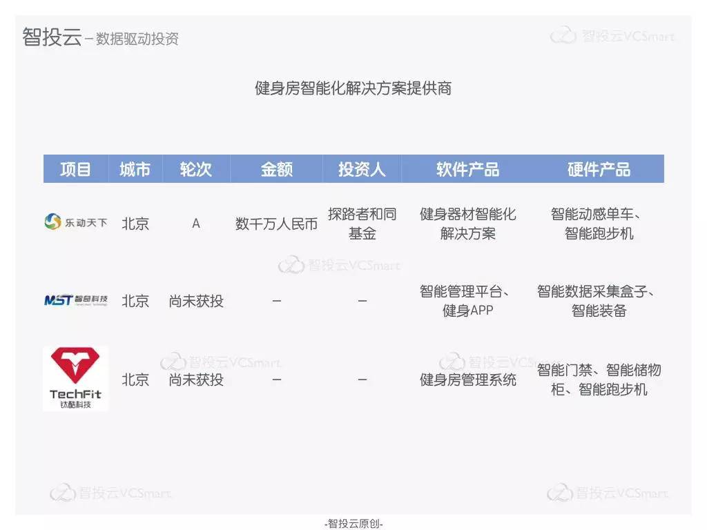 一份关于健身行业发展的简易研报：北京群众爱健身，北上健身房融资占大多数