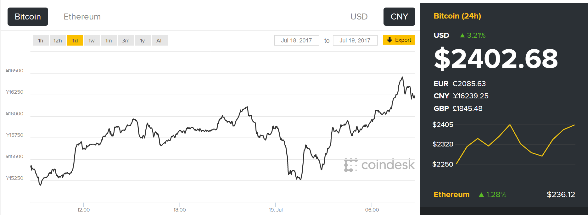 比特币扩容在即，面临分叉风险，币价一周暴跌40%