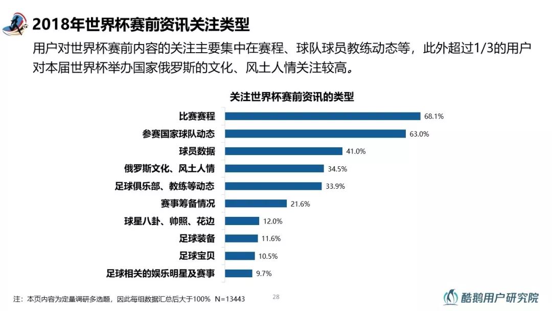 和你一起嗨球的都是什么人？2018世界杯用户行为洞察报告