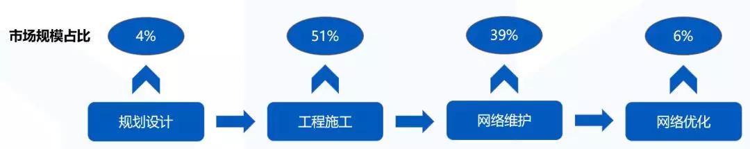 市场关于5G投资机会的三个误读