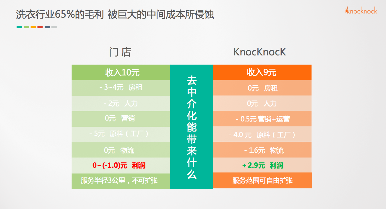 O2O 会是东南亚市场的新机会点吗？“KnocKnocK到家”要做东南亚版的e袋洗 | 出海