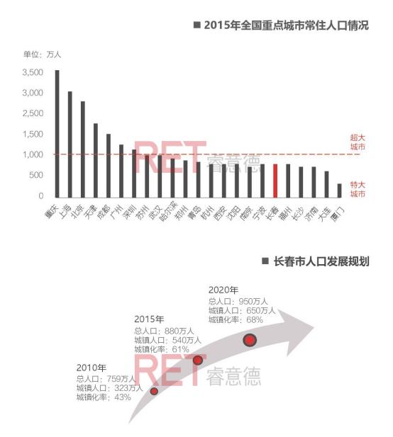 2016长春商业地产白皮书：东北亚中心的“危”与“机”