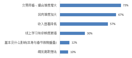 疫情之下，八成经纪公司处境困难